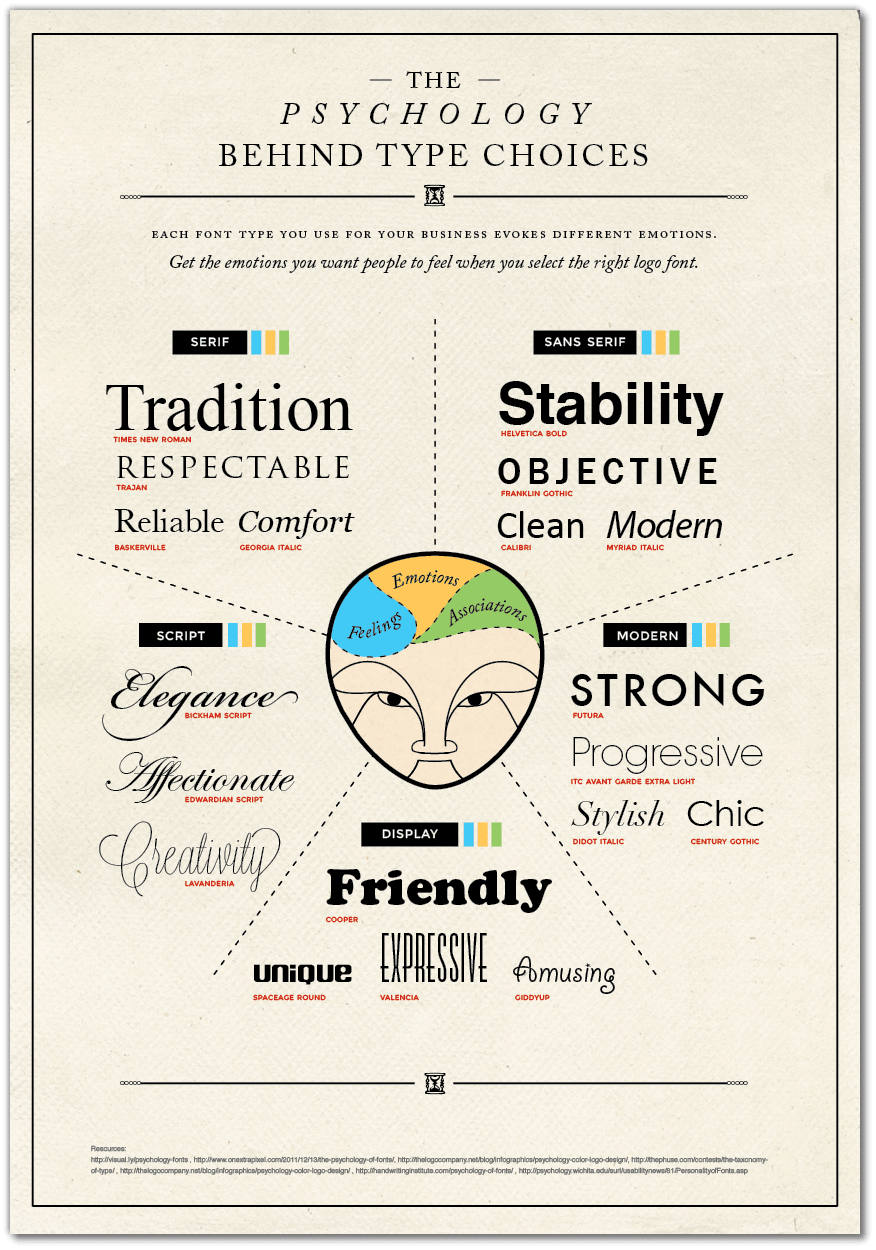 The psychology and the emotions that each font type evokes.
