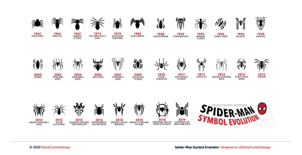 La Evolución Del Hombre Araña  Logotipo