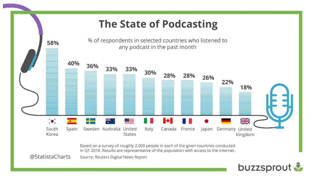 The state of podcasting